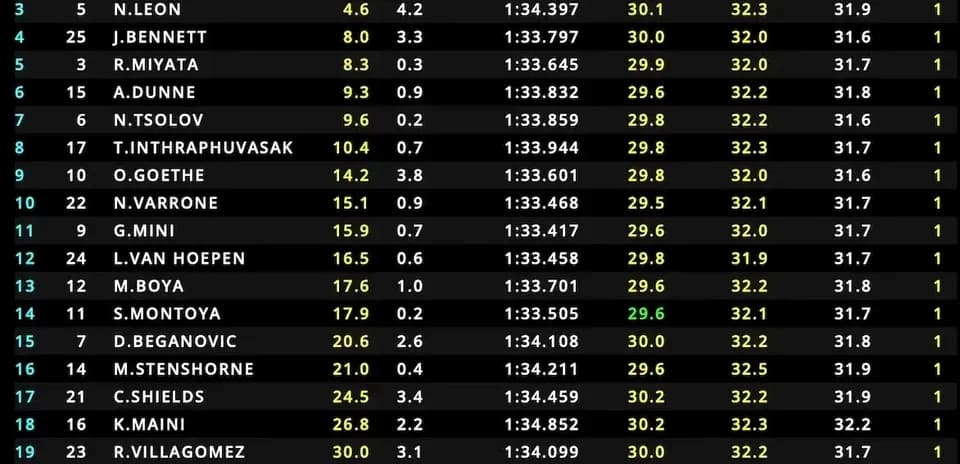 Racing results table showing lap times and gaps