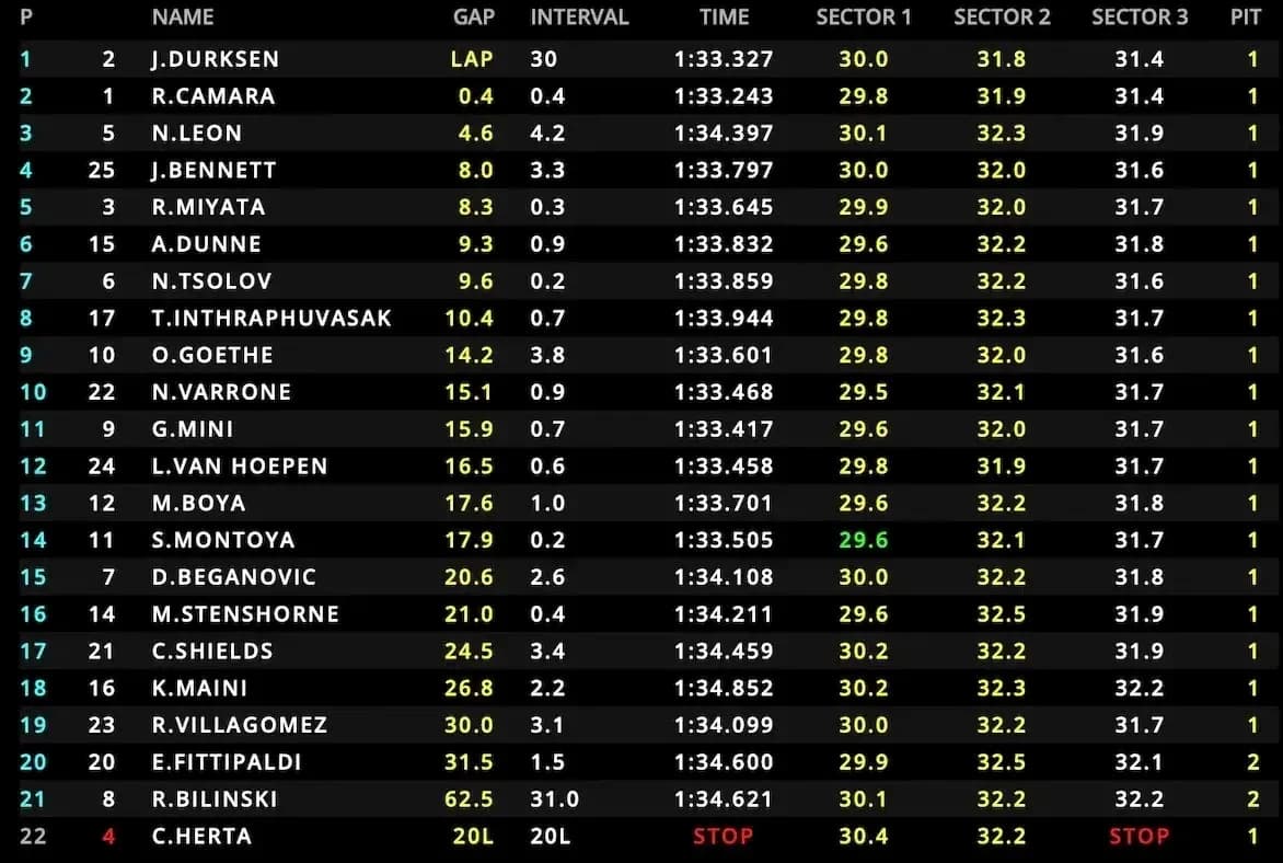 Racing results table showing lap times and gaps